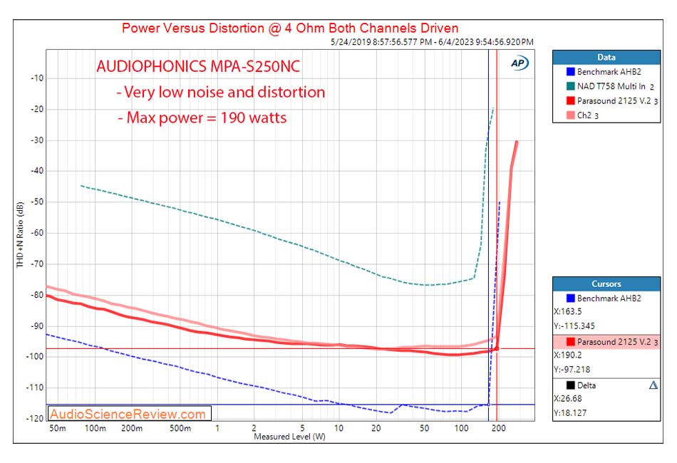 Power VS distortion of the MPA-S250NC